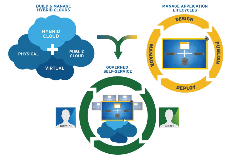 CloudForms facilitates building and managing hybrid cloud mixes of infrastructure components. 