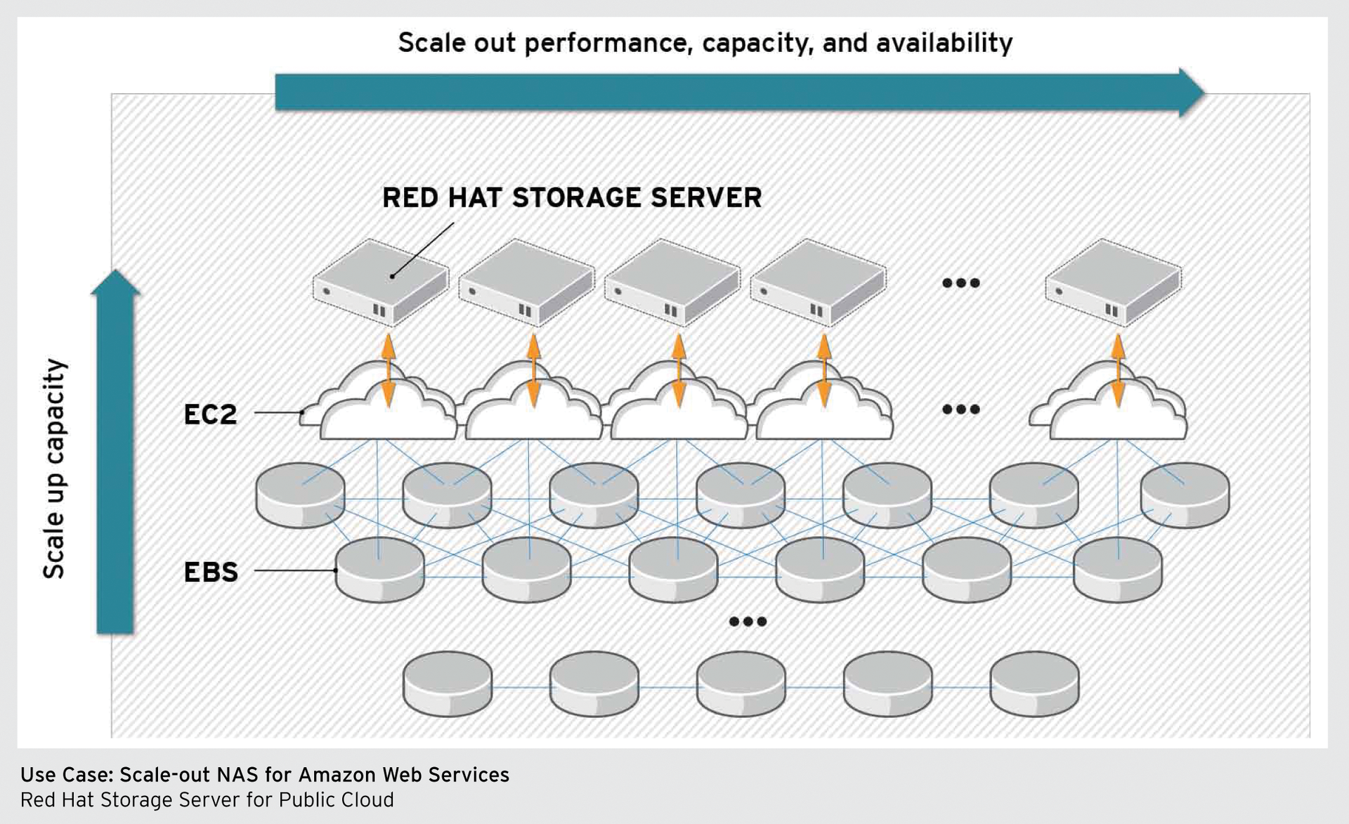 Red Hat Storage Server is available both for on-site use and for use with private and hybrid clouds – here as a scalable NAS for Amazon Web Services. 