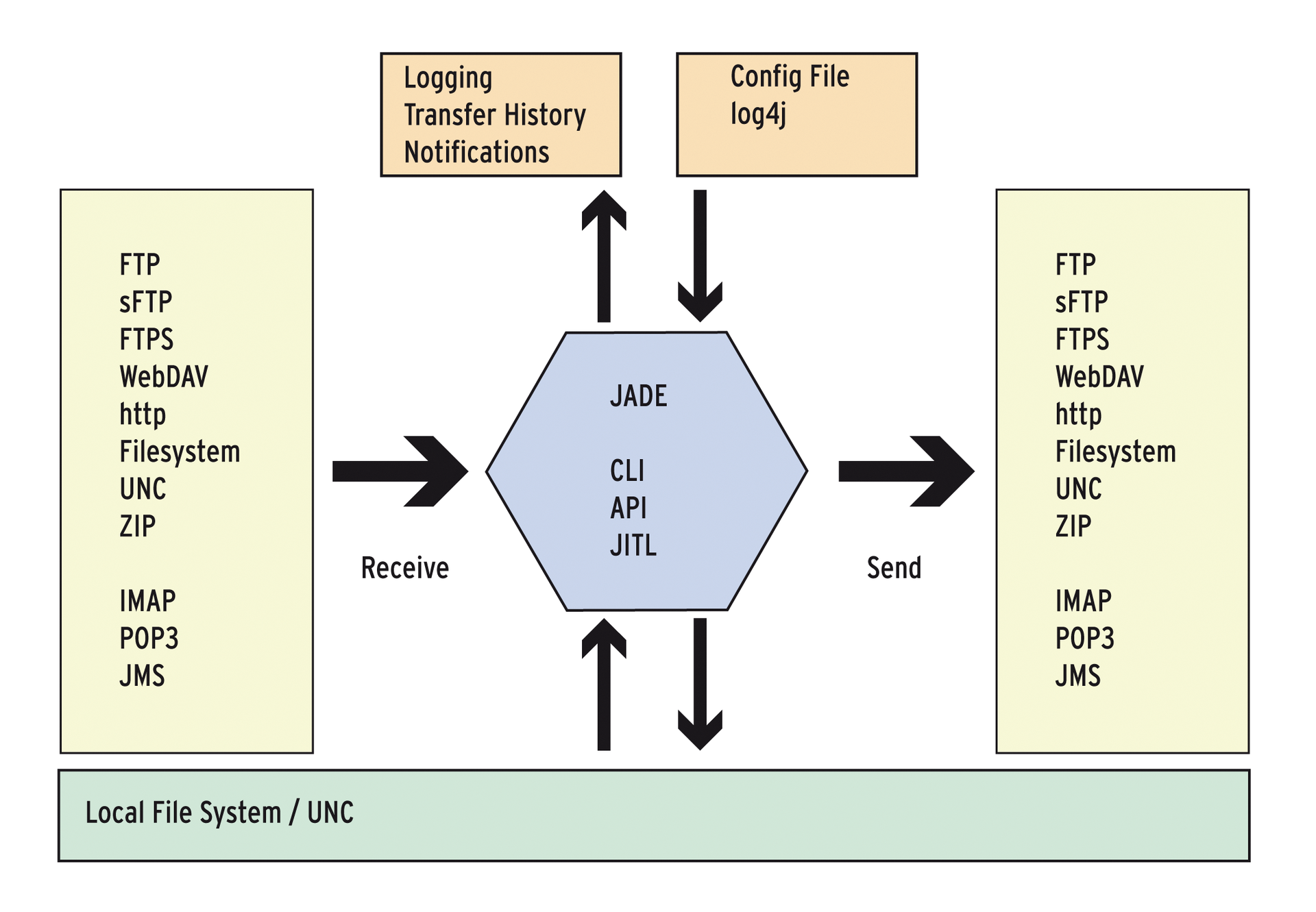 Schematic structure of JADE, the open source solution for MFT. 