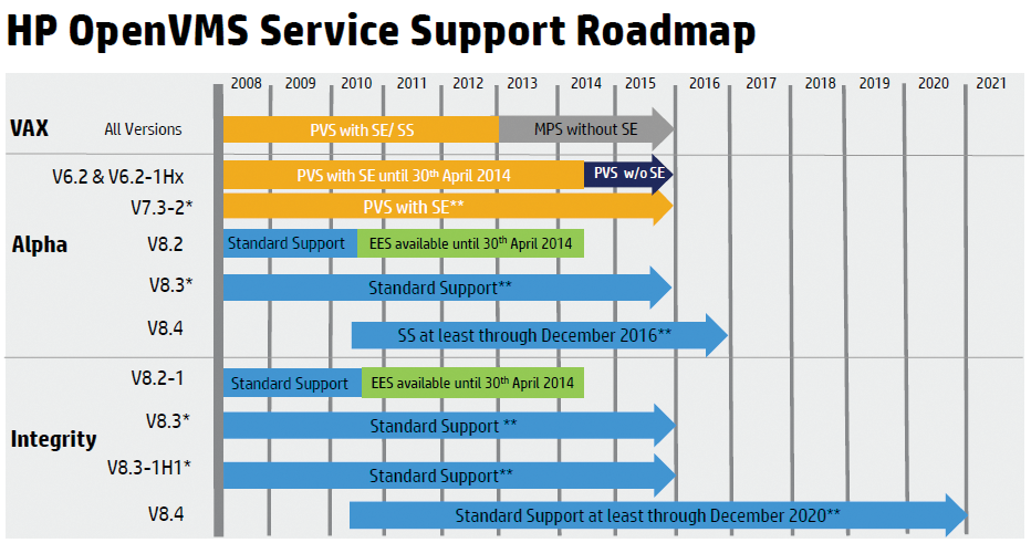 Support for OpenVMS will still be here in 2020. (Source: HP) 