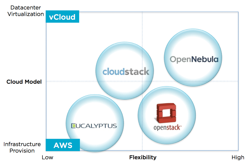 An attempt to classify current cloud platforms with an open source license. (From blog.opennebula.org) 