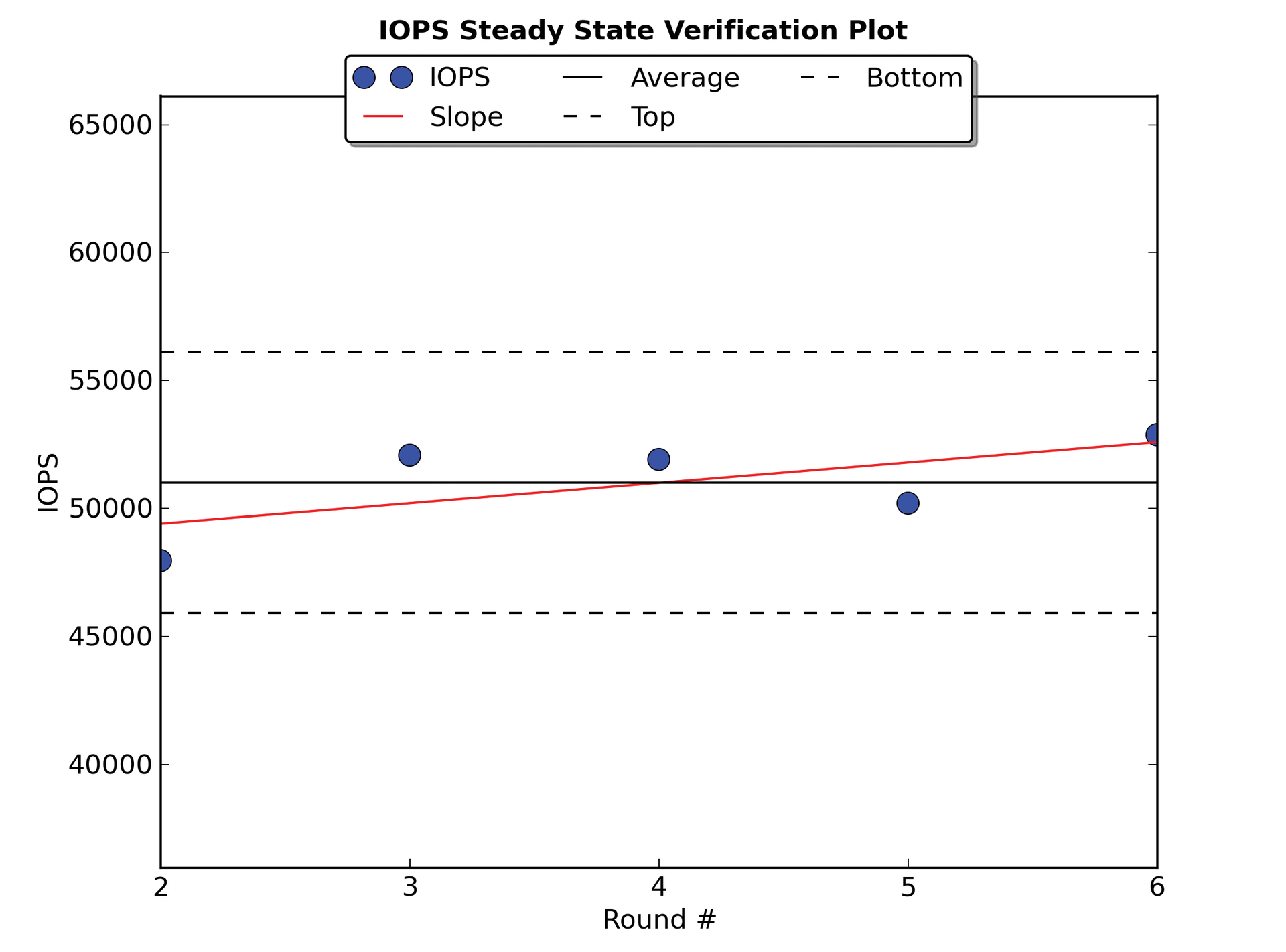 The steady state verification plot demonstrates the stable state of the SSD, which must be achieved in a test setup so that the results meet the specification. 