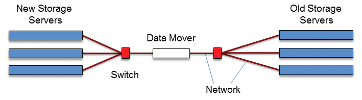 Generic data migration layout. 