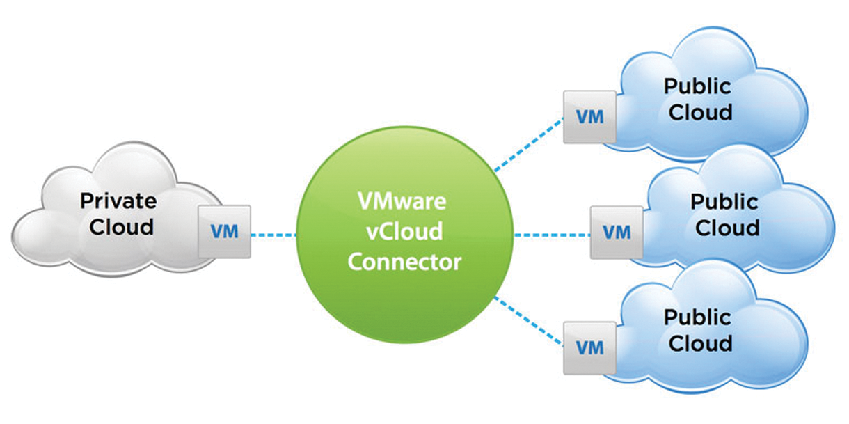 The vCloud Connector establishes the connection between data center/private and public cloud (from vmware.com). 
