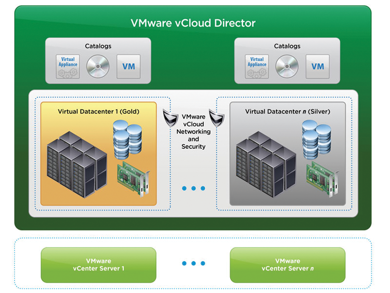 vCloud Director is the hub of the VMware cloud stack and creates a pool of freely distributable cloud resources from virtualization resources (from vmware.com). 
