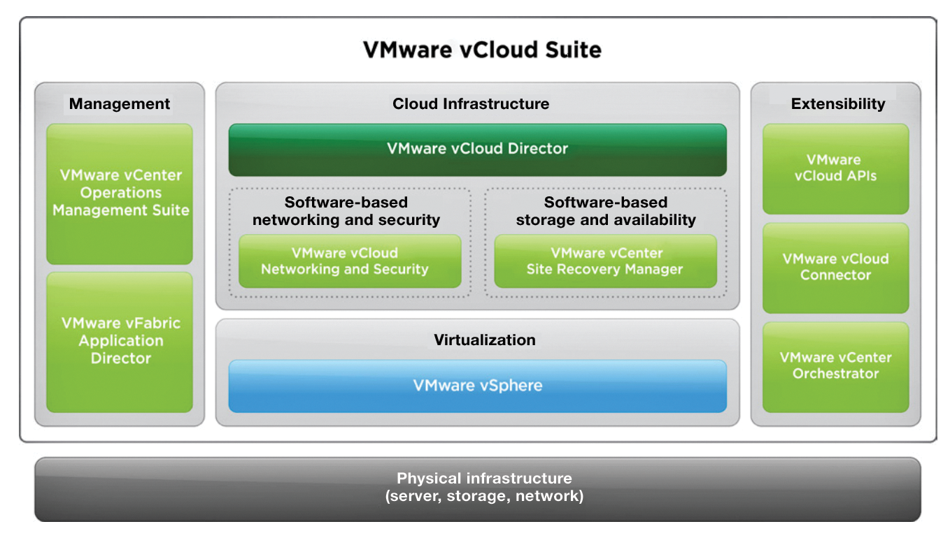 vCloud suite architecture (from vmware.com). 