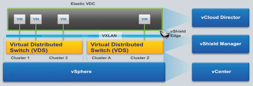 VXLAN technology allows you to create flexible and portable virtual data centers by combining computing resources via non-contiguous clusters to pools (from vmware.com). 