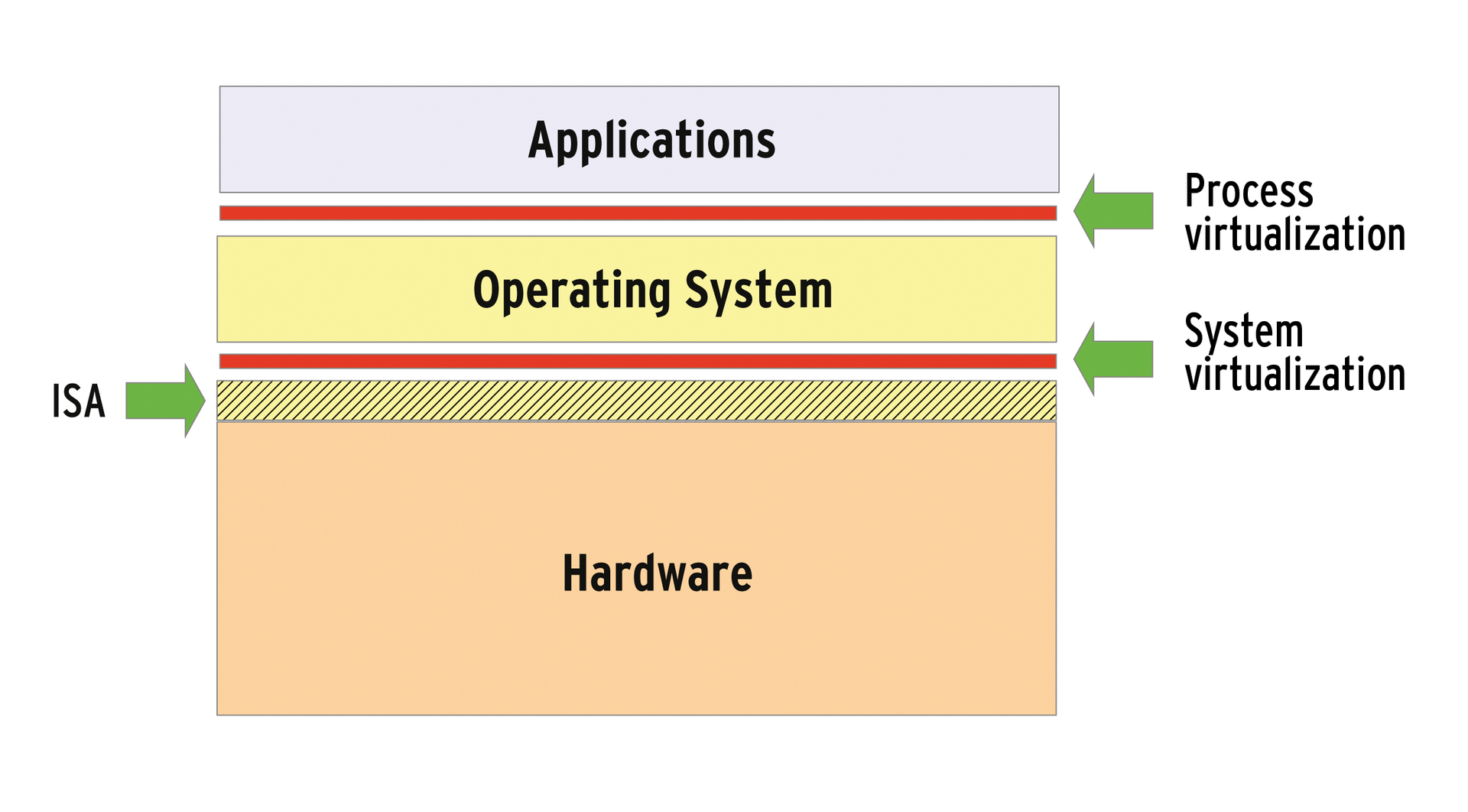 An abstraction layer always exists in virtualization; the question is where. 