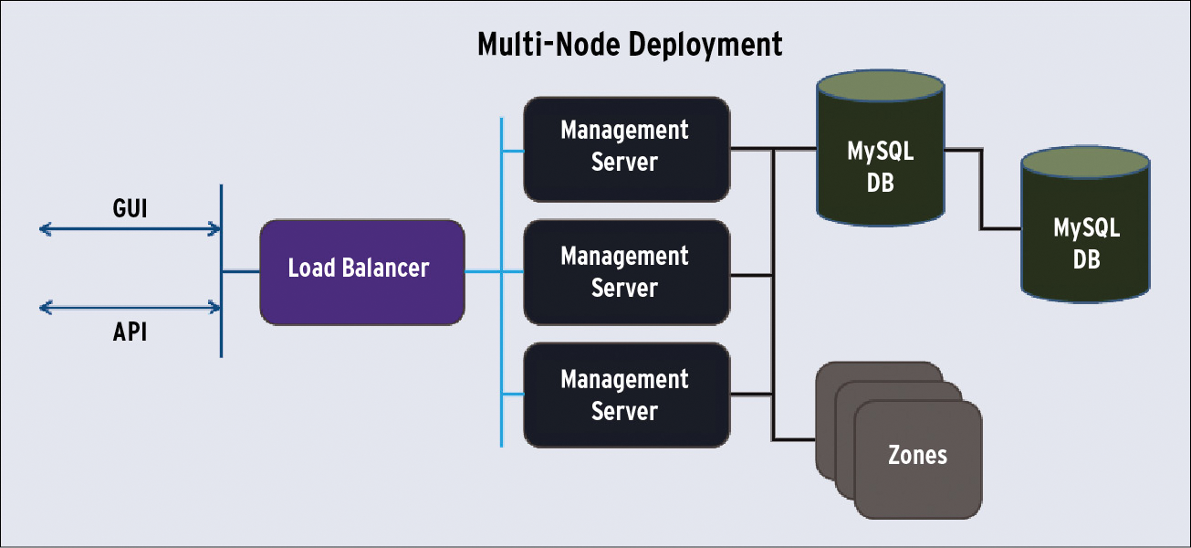 The CloudStack cloud supports a multi-node deployment with load balancing and database replication for failover. 