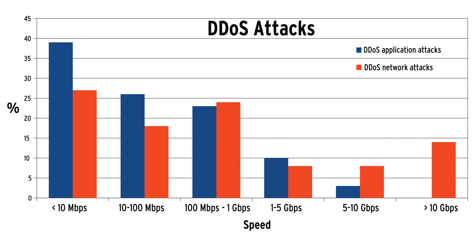 Data volumes of typical DDoS attacks against network resources (red) and server applications (blue). 