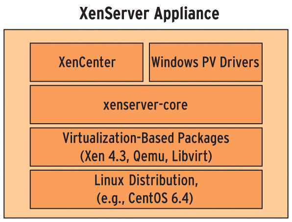 The developers' vision of a XenServer appliance: virtualization layers build on a basic distribution. 