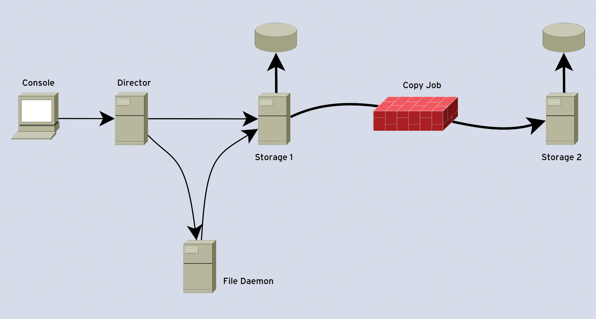 Now: Copying is possible between different Storage daemons across the network. 