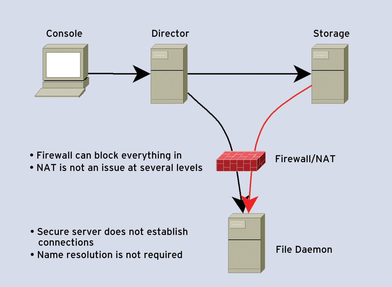 Passive client: The data connection is initiated by the Storage daemon to the client. 