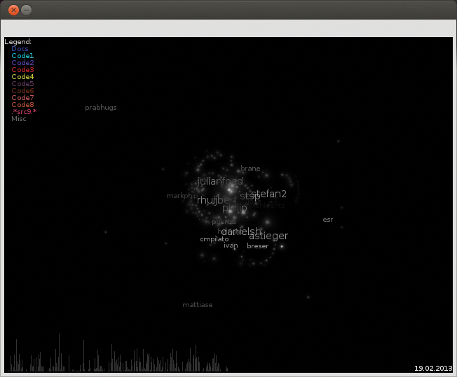 The graphics drawn by code_swarm visualize the files in the version control system and are reminiscent of a star chart. 
