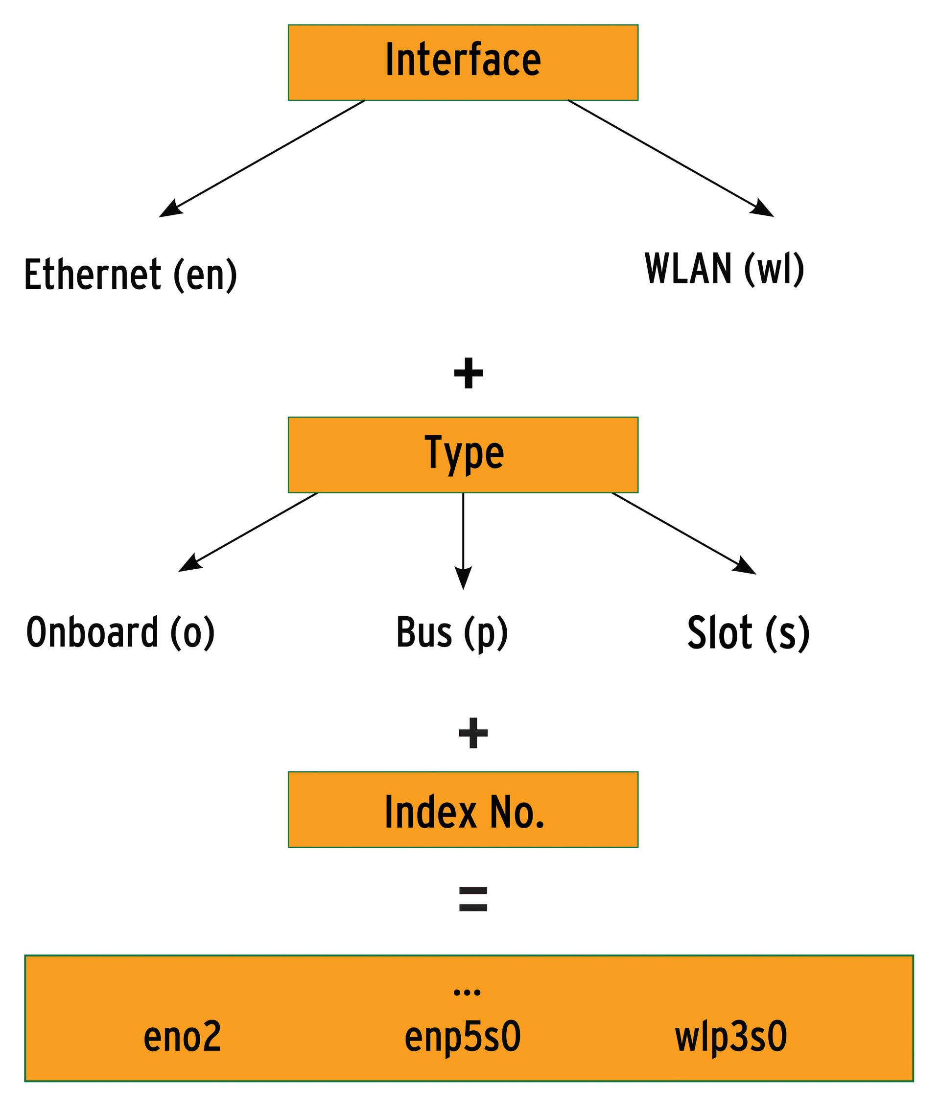 Naming of network interfaces by systemd. 