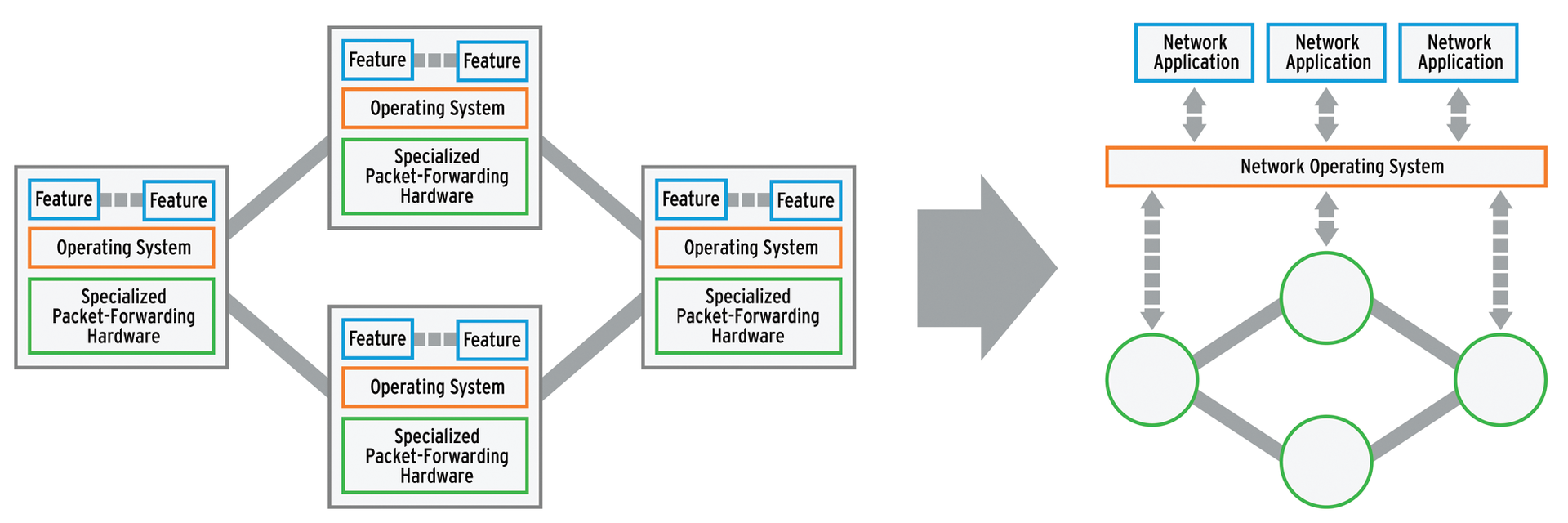 The difference between a legacy network with distributed, heterogeneous, and vertically integrated network components and an SDN using OpenFlow. 