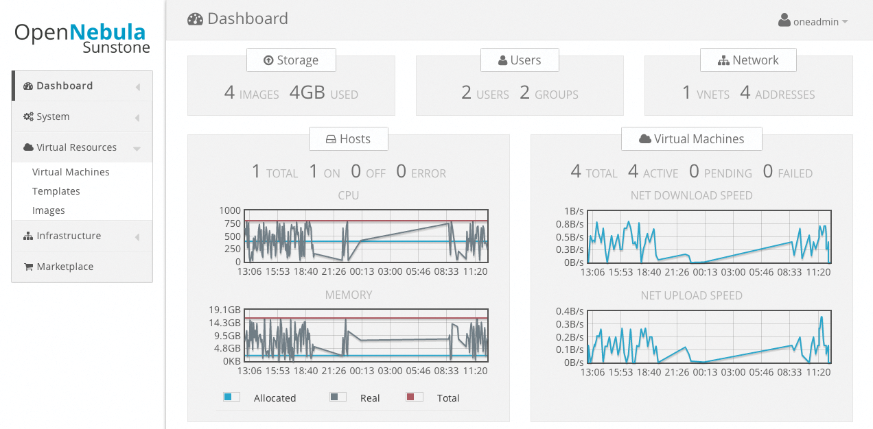 The dashboard displaying important system parameters at the top, such as a simple monitoring view of the hosts (left) and virtual machines (right). Via the menu bar (left), administrators – and users – can create and manage systems in the OpenNebula cloud. 