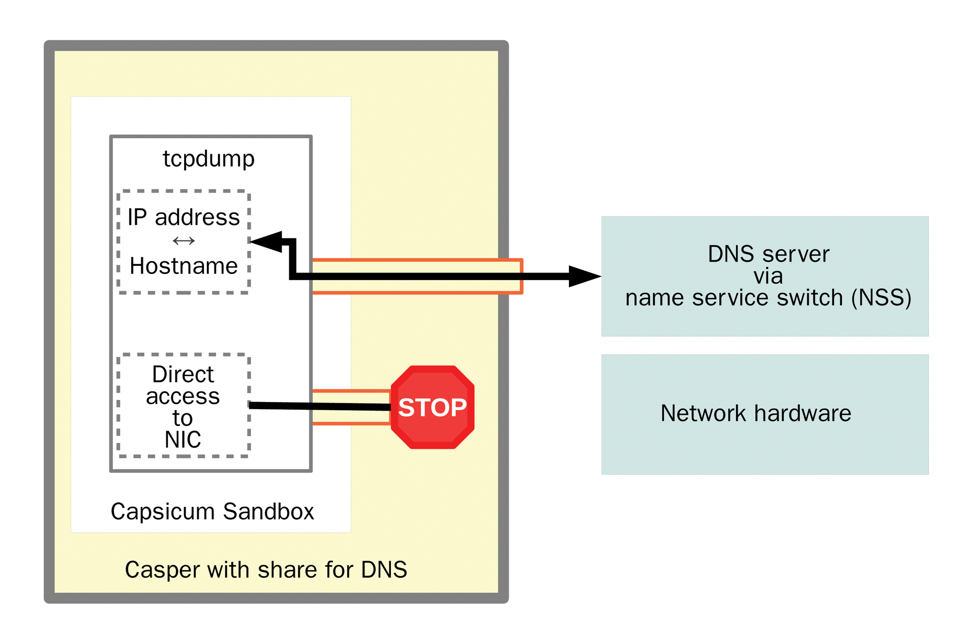 Communication path of tcpdump and Casper for a DNS query. 