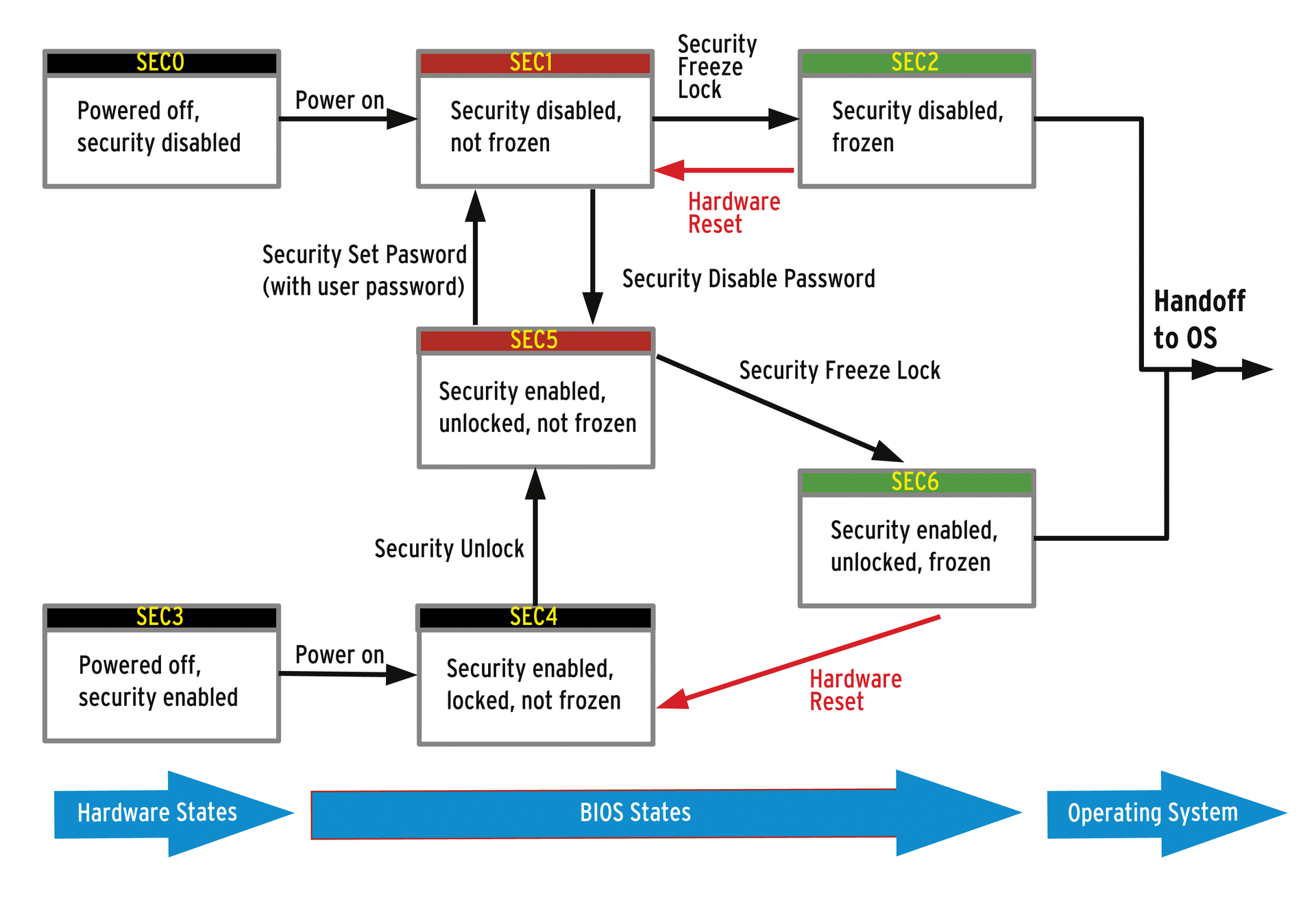 The possible security state transitions in the ATA Security concept. 