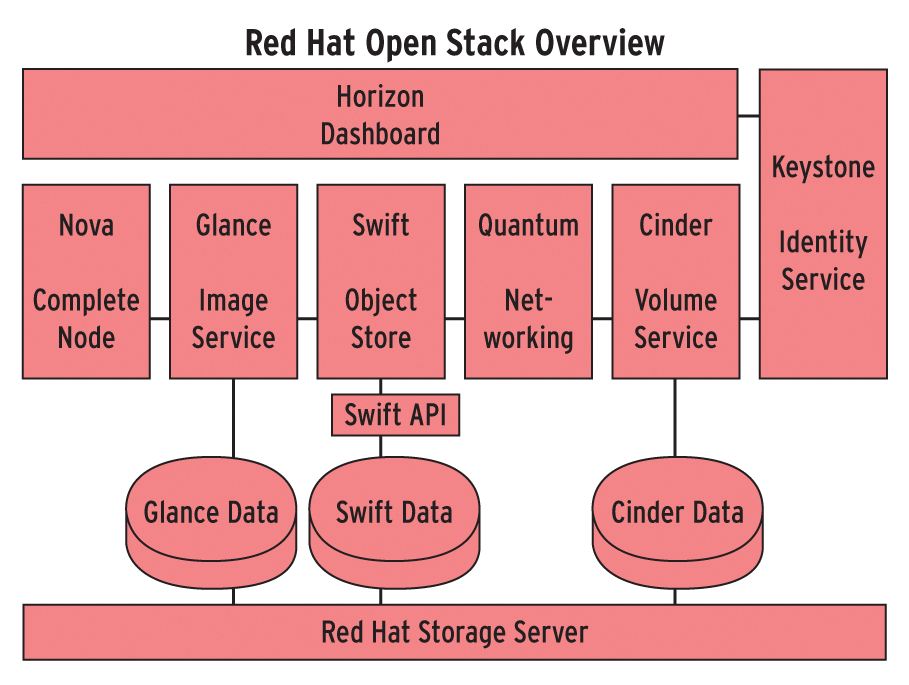If you believe Red Hat, OpenStack and the Red Hat Storage Server are inseparably connected. 