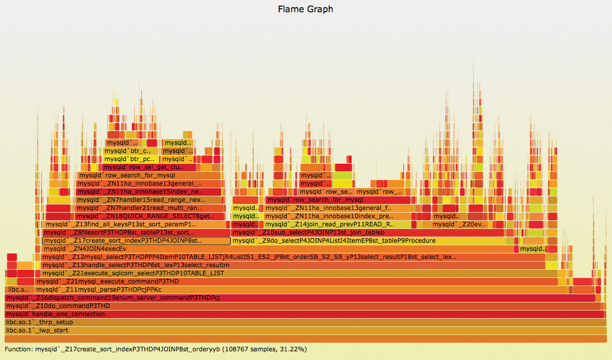 A flame graph created with DTrace visualizes the call stack for MySQL. 