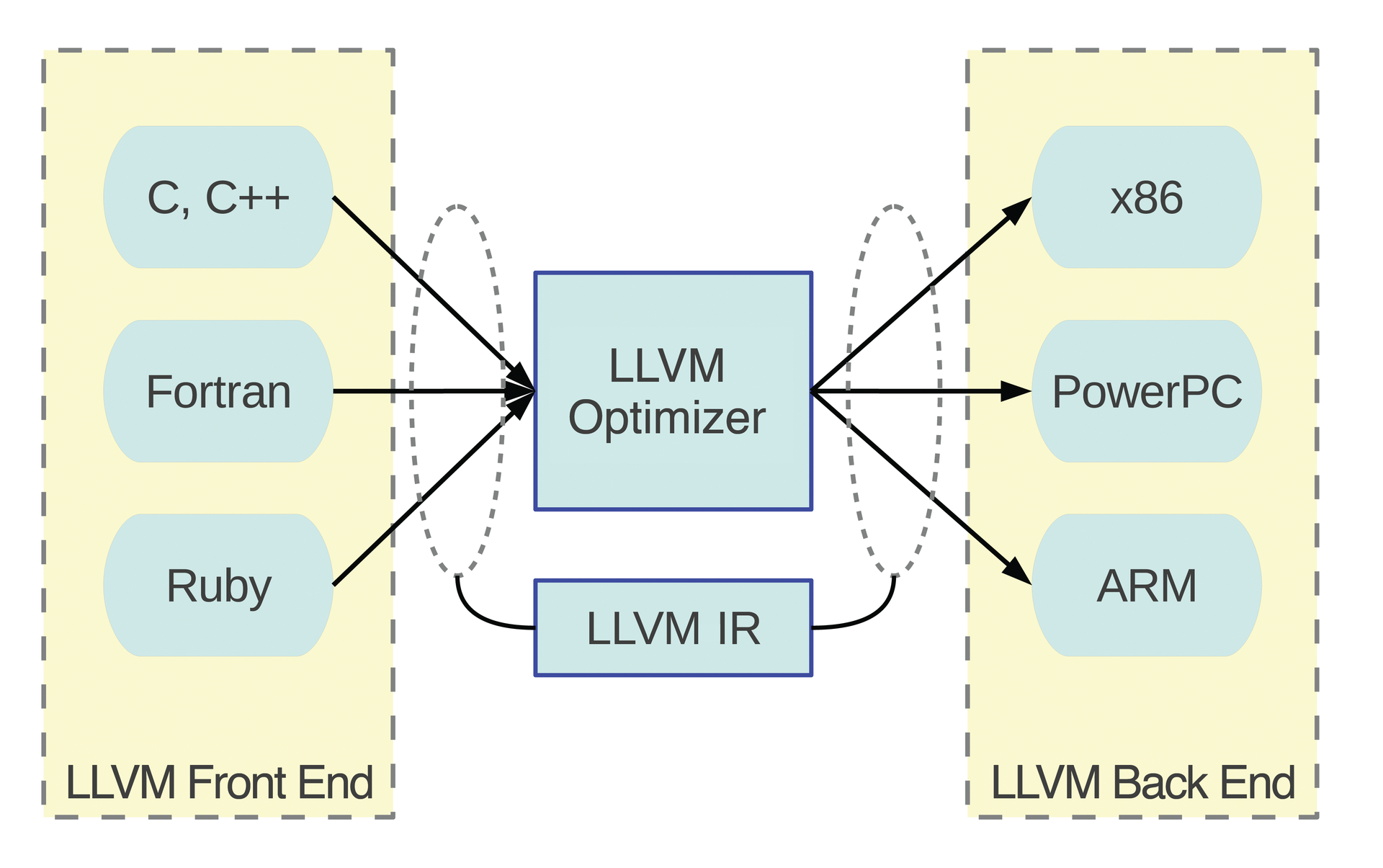 Structure of the LLVM suite. 