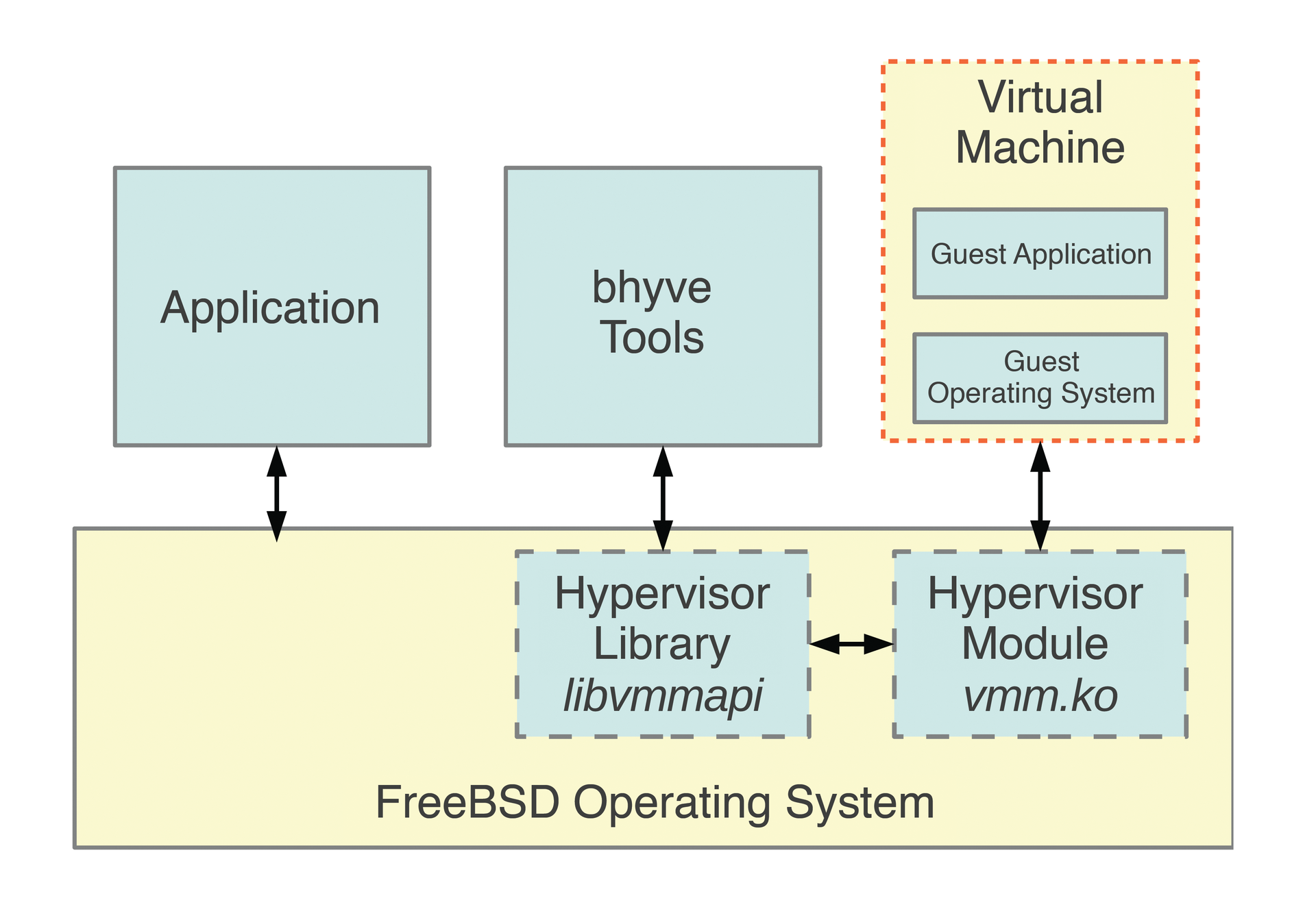 The structure of the new FreeBSD hypervisor, Bhyve. 