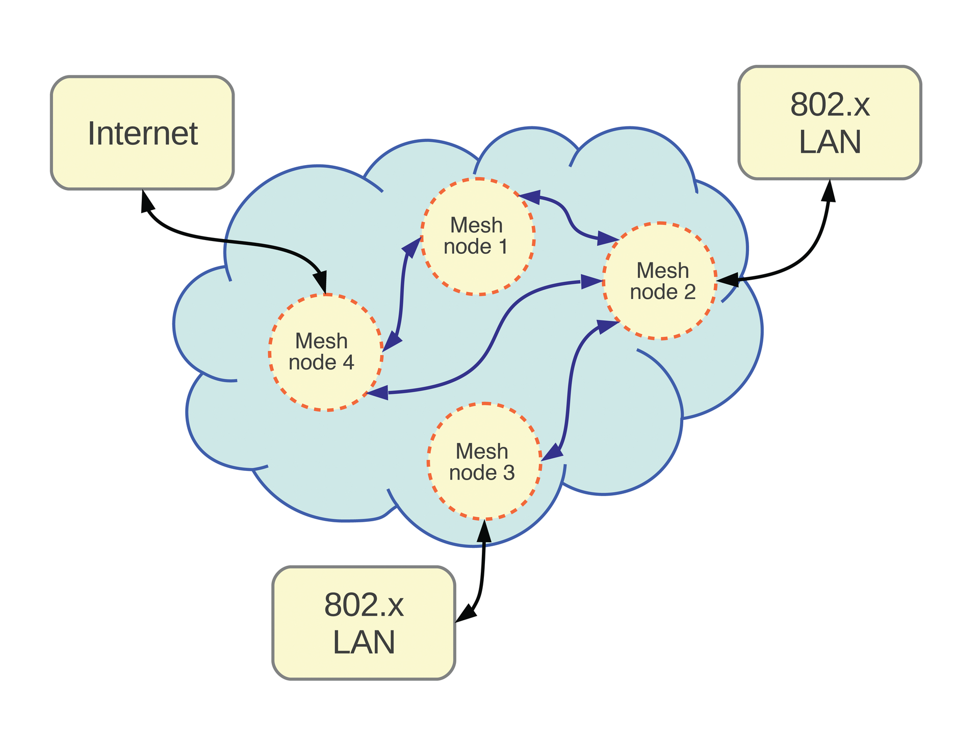 The structure of a wireless mesh network is similar to a cellular network. 