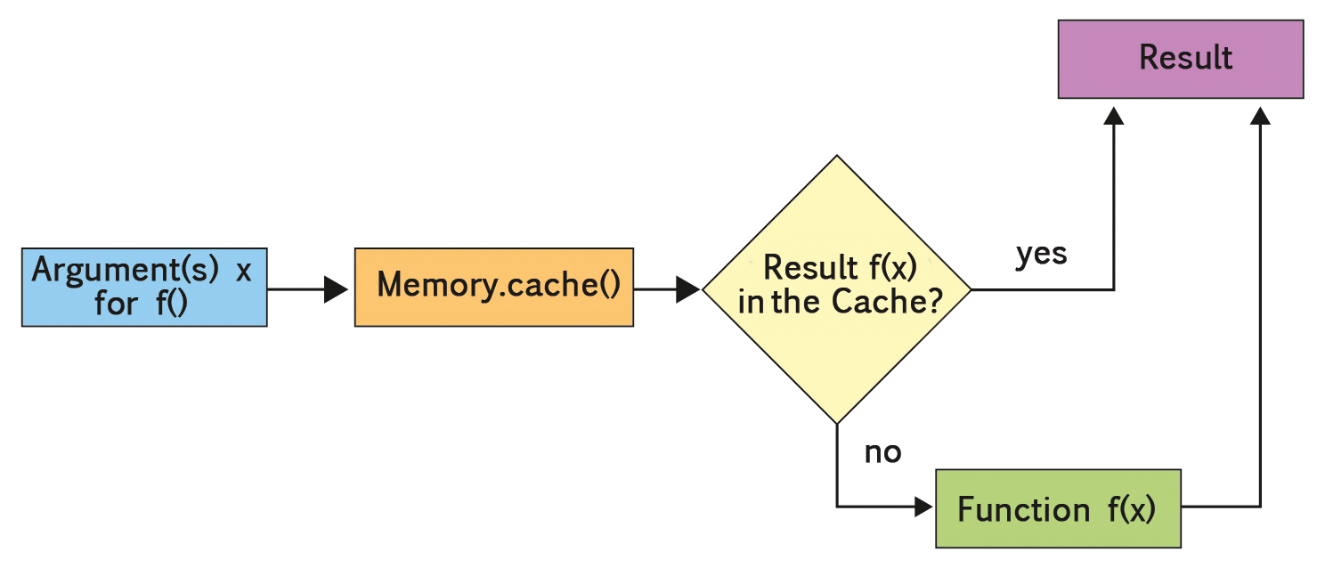 Memory stores the function results and delivers them without recomputing when re-requested. 