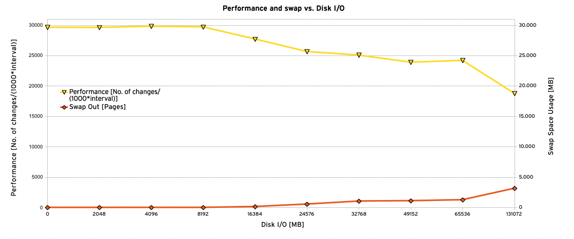 Performance degradation as a function of disk I/O on an SAP application server. 