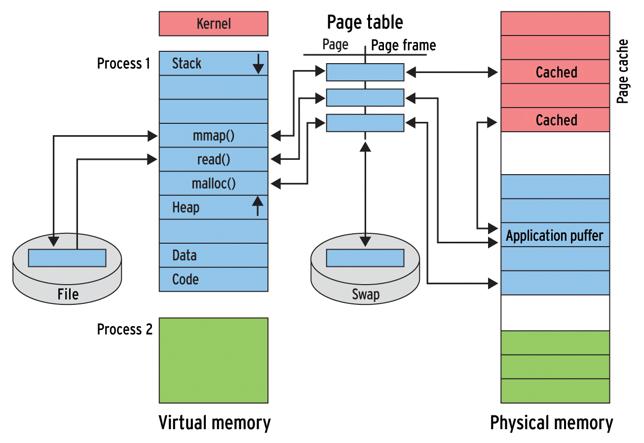 Memory management components on Linux. 