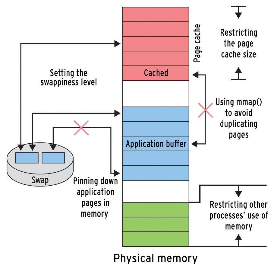 Approaches for protecting an application's memory pages. 