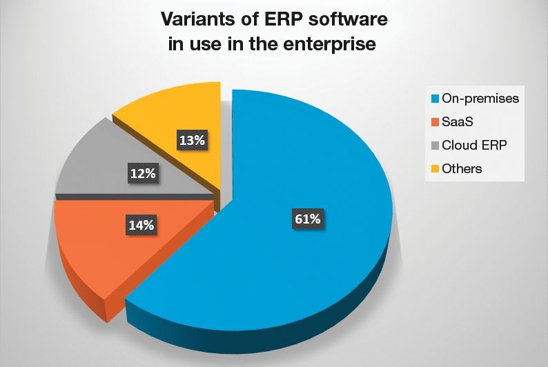 Variants of ERP software in use in the enterprise (source: ERP Report 2013 by Panorama Consulting Solutions). 