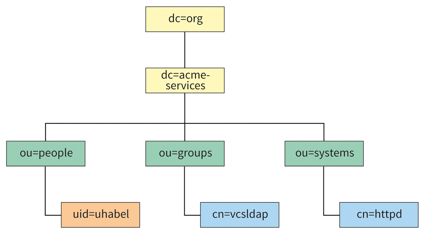 The complete LDAP directory tree. 