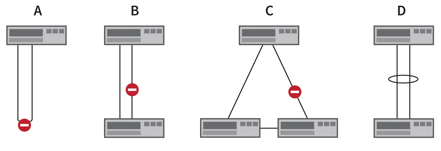 The Spanning Tree protocol prevents loops in network topologies. 