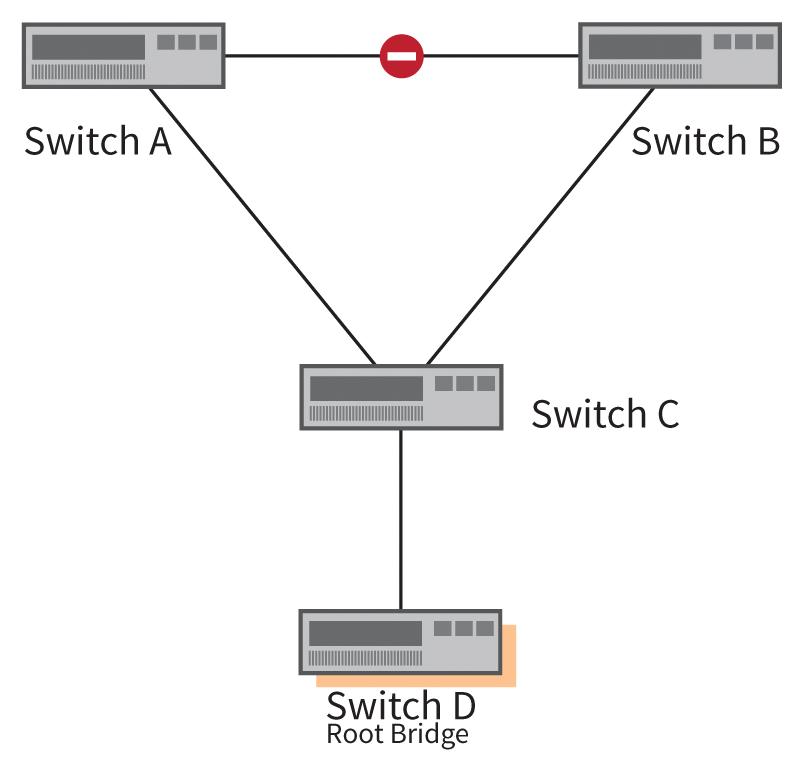 … the Spanning Tree network topology changes. 
