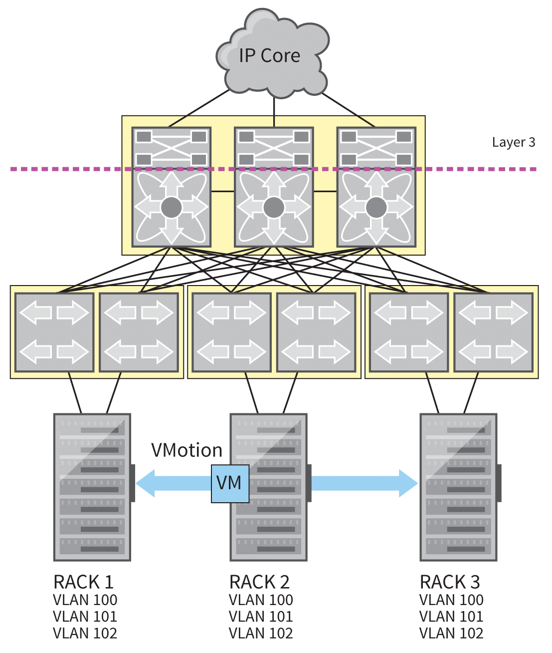 The Trill standard and Cisco's FabricPath protocol allow the aggregation of network connections. 