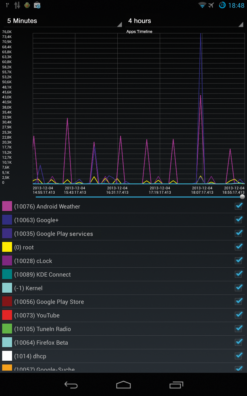 Only one monitoring app among many: Network Log sniffing network traffic on a rooted Android (here a Nexus 7) and creating useful stats. 