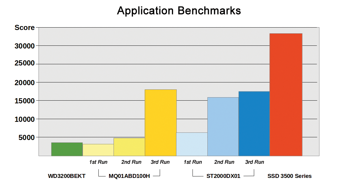 Application benchmarks show impressive performance gains for hybrid drives – but only with a little trick: You have to feed the cache carefully first. 