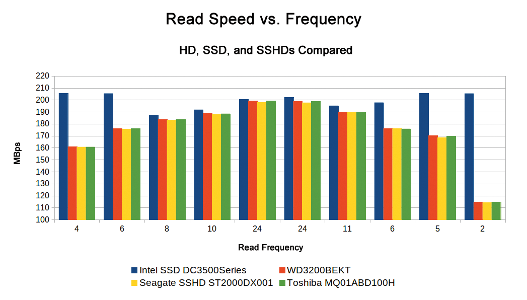 Apart from the inherently faster SSD (only on a SATA II controller), both the normal hard disk (WD3200BEKT) and the two hybrid models by Seagate and Toshiba show a nearly identical transfer rate depending on the preceding read frequency. 