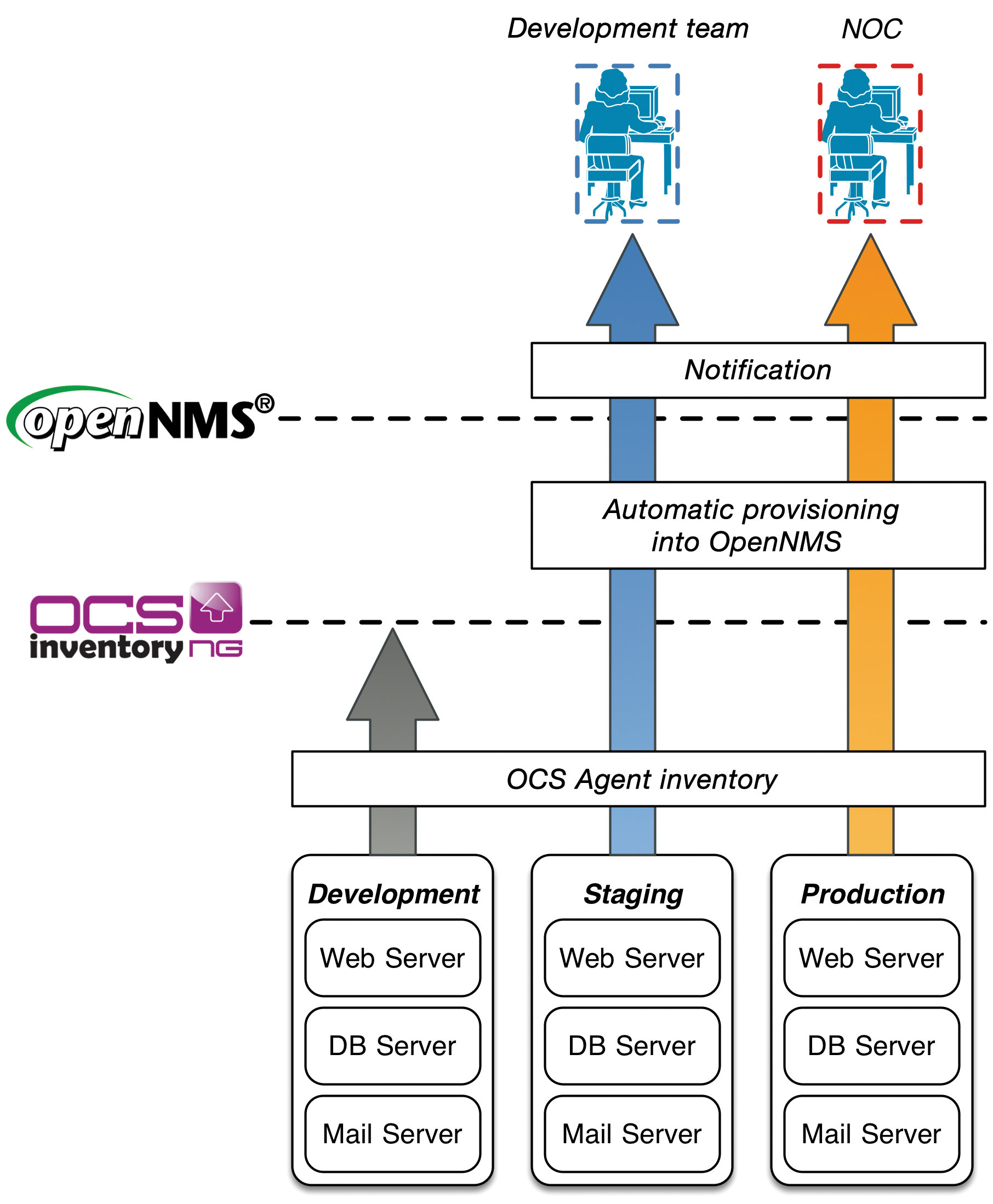 Scenario for integrating OCS inventory and OpenNMS. 