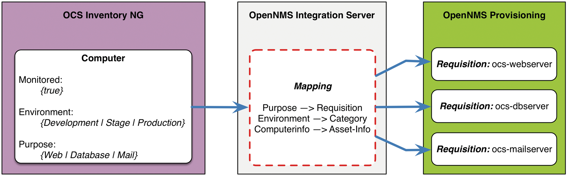 Converting an OCS computer to an OpenNMS requisition. 