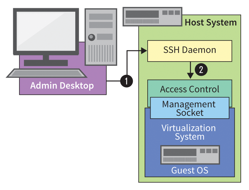 In addition to SSH authentication, access control for the Libvirt service on a host system also needs to be defined. 