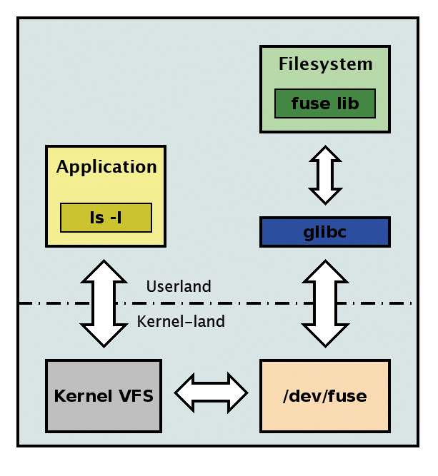 GlusterFS uses FUSE for native access via a POSIX-compatible layer. 
