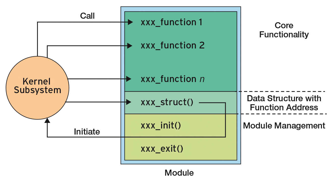 Kernel modules are divided into three categories. 