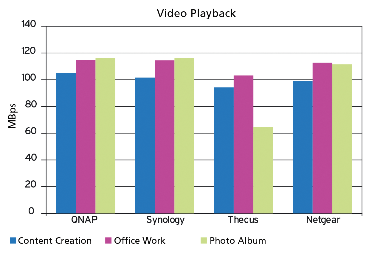 The differences are not so massive for video playback, which is mostly sequential reads. Only the Thecus device lags behind a bit with four parallel streams. 