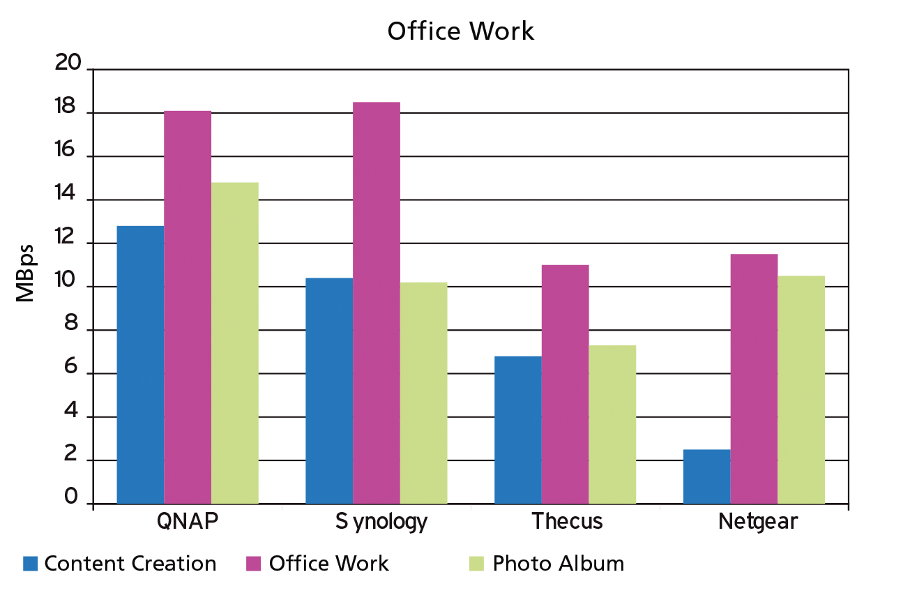 The two devices with Atom CPUs lose out with typical office jobs. 