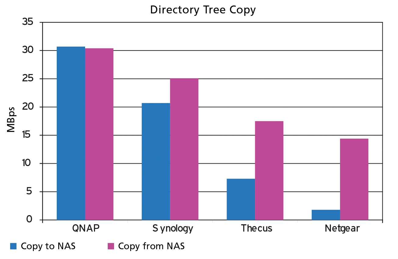 During directory tree copies, the appliances have to write the files and create new subdirectories. The Atom group loses ground here. 