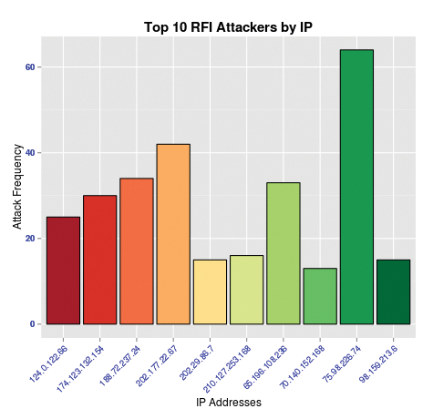 Histogram plot of RFI Top 10 attacking IP addresses. 
