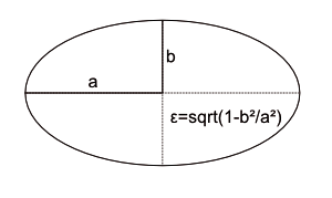 Typical characteristic data for an ellipse: a is the semi-major axis; b is the semi-minor axis; ? represents the eccentricity, which is zero for a circle. 